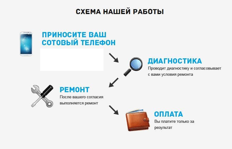 Бизнес план сервисного центра по ремонту сотовых телефонов